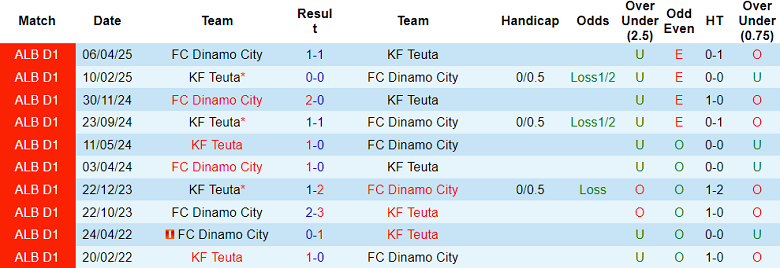 Nhận định, soi kèo Teuta vs Dinamo City, 22h00 ngày 5/9: Khách thất thế - Ảnh 3