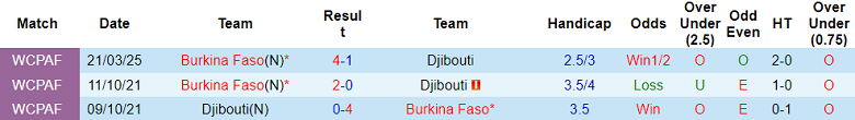 Nhận định, soi kèo Djibouti vs Burkina Faso, 23h00 ngày 5/9: Kết quả dễ đoán - Ảnh 3