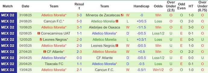 Nhận định, soi kèo Venados vs Atletico Morelia, 8h00 ngày 5/9: Chủ nhà sa sút - Ảnh 3