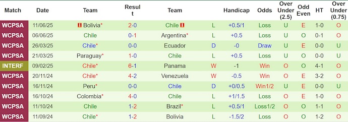 Nhận định, soi kèo Brazil vs Chile, 7h30 ngày 5/9: Khách buông xuôi - Ảnh 3