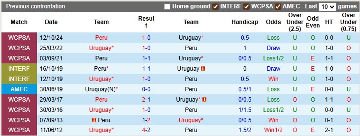 Nhận định, soi kèo Uruguay vs Peru, 6h30 ngày 5/9: Hòa là được - Ảnh 3