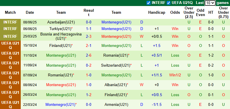 Nhận định, soi kèo U21 Italia vs U21 Montenegro, 23h15 ngày 5/9: Khó có bất ngờ - Ảnh 3