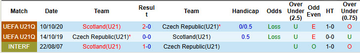 Nhận định, soi kèo U21 Séc vs U21 Scotland, 23h00 ngày 5/9: Xứng đáng với kỳ vọng - Ảnh 4