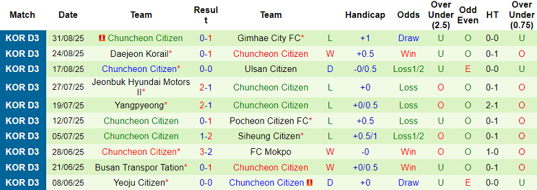 Nhận định, soi kèo Gangneung Citizen vs Chuncheon, 17h00 ngày 6/9: Cửa trên đáng tin - Ảnh 6