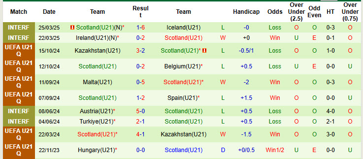 Nhận định, soi kèo U21 Séc vs U21 Scotland, 23h00 ngày 5/9: Xứng đáng với kỳ vọng - Ảnh 3