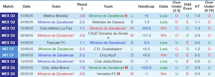 Nhận định, soi kèo Mineros vs Cancun, 8h00 ngày 6/9: Khẳng định ngôi đầu - Ảnh 2