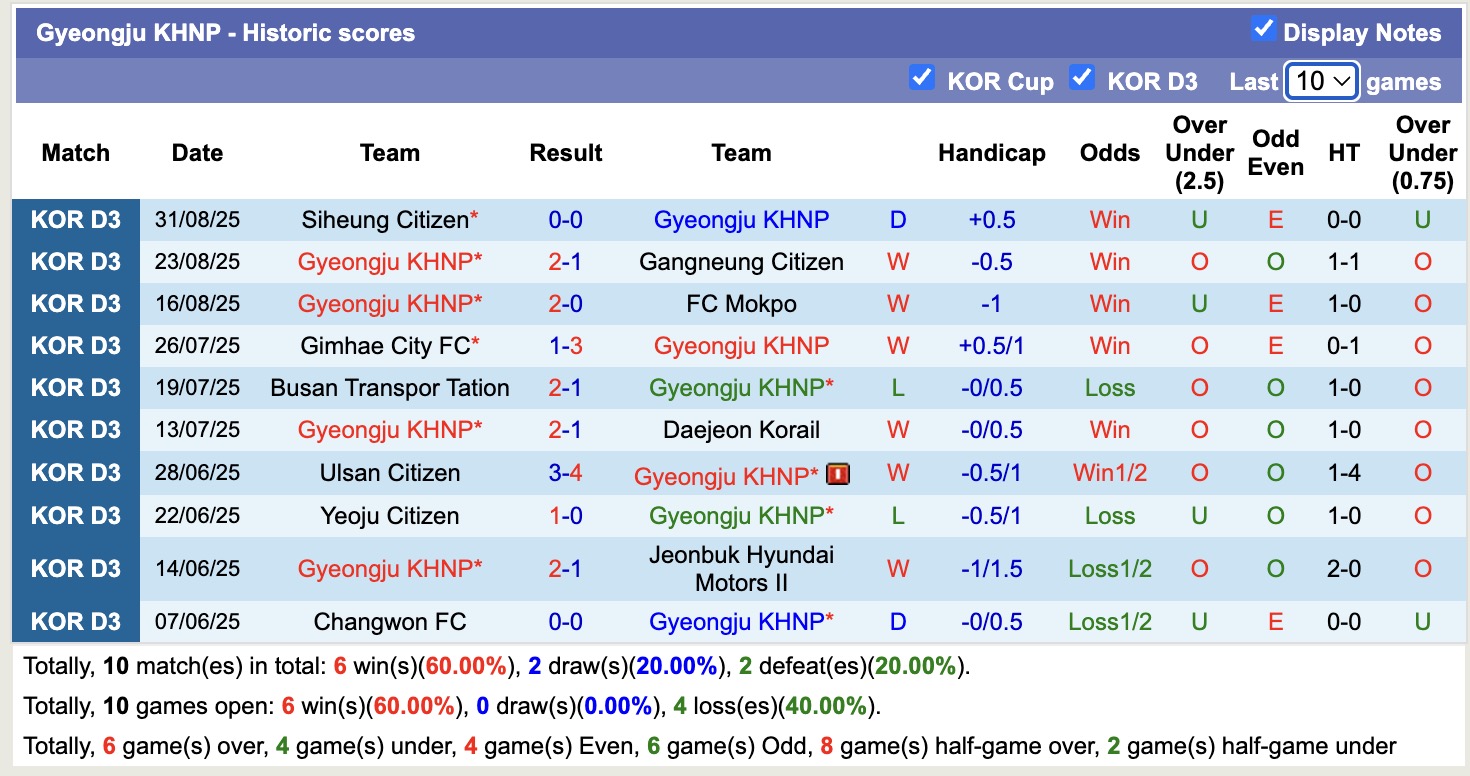 Nhận định, soi kèo Paju Citizen vs Gyeongju KHNP: Tiếp tục bất bại - Ảnh 3