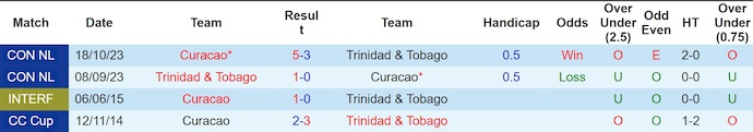 Nhận định, soi kèo Trinidad & Tobago vs Curacao, 7h00 ngày 6/9: Chủ nhà tự tin - Ảnh 4