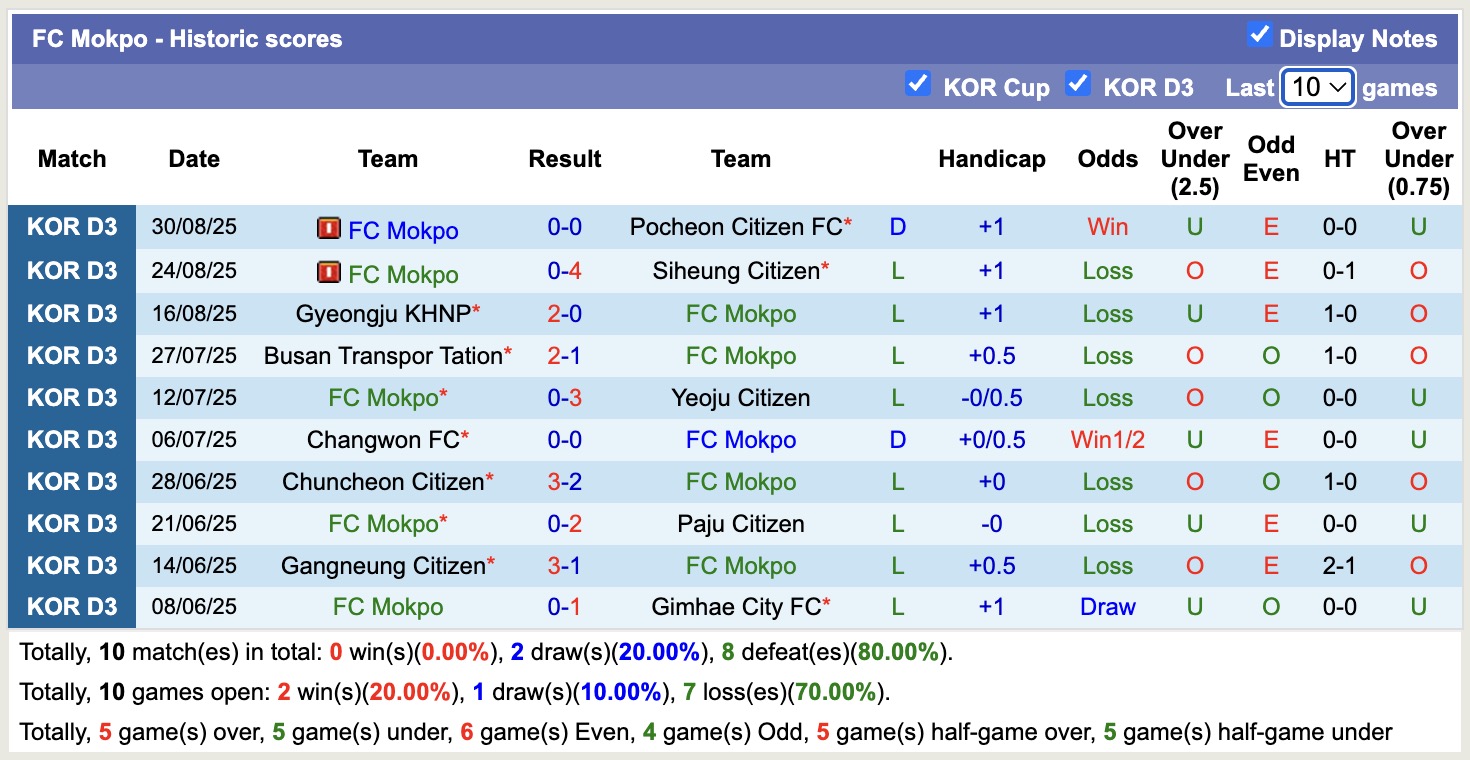 Nhận định, soi kèo FC Mokpo vs Yangpyeong, 15h00 ngày 6/9: Đứng im bét bảng - Ảnh 2