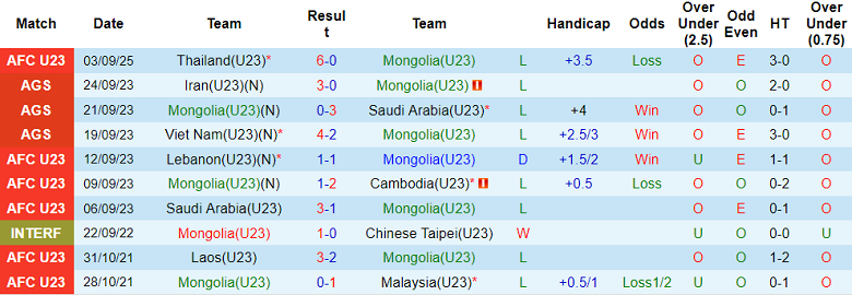 Nhận định, soi kèo U23 Mông Cổ vs U23 Malaysia, 16h00 ngày 6/9: Khó cho cửa trên - Ảnh 1