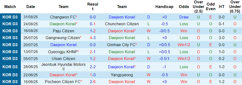 Nhận định, soi kèo Daejeon Korail vs Yeoju Citizen, 17h00 ngày 6/9: Cửa trên ‘ghi điểm’ - Ảnh 1