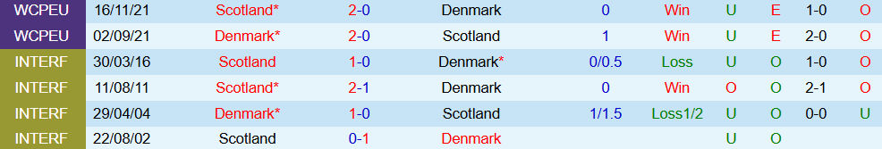 Soi kèo góc Đan Mạch vs Scotland, 1h45 ngày 6/9 - Ảnh 3