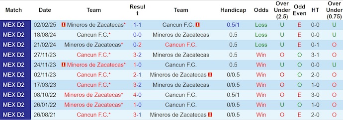 Nhận định, soi kèo Mineros vs Cancun, 8h00 ngày 6/9: Khẳng định ngôi đầu - Ảnh 4
