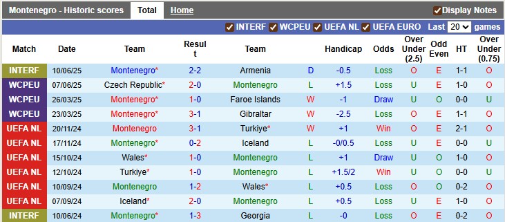 Nhận định, soi kèo Montenegro vs CH Séc, 1h45 ngày 6/9: Cái dớp với chủ nhà - Ảnh 1