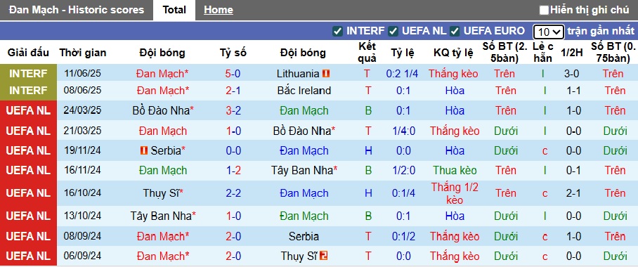 Nhận định, soi kèo Đan Mạch vs Scotland, 01h45 ngày 6/9: Bệ phóng sân nhà - Ảnh 4