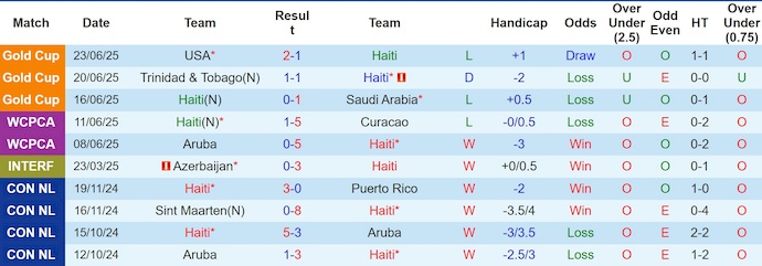Nhận định, soi kèo Haiti vs Honduras, 7h00 ngày 6/9: Tìm lại vị thế - Ảnh 2