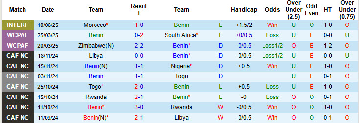 Nhận định, soi kèo Benin vs Zimbabwe, 23h00 ngày 5/9: Xa dần top 2 - Ảnh 2