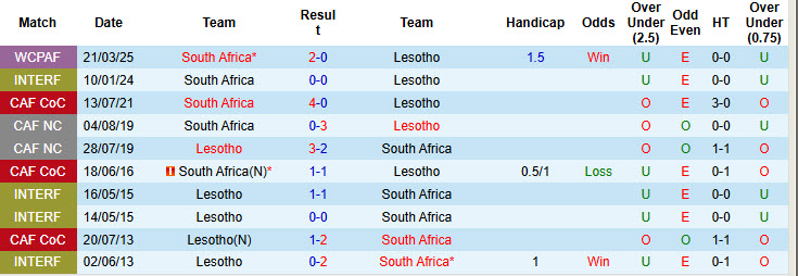 Nhận định, soi kèo Lesotho vs Nam Phi, 23h00 ngày 5/9: Cơ hội bứt phá - Ảnh 4