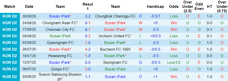 Nhận định, soi kèo Busan IPark vs Suwon Bluewings, 17h00 ngày 6/9: Khách hoan ca - Ảnh 1