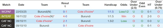 Nhận định, soi kèo Bờ Biển Ngà vs Burundi, 2h00 ngày 6/9: Khó có bất ngờ - Ảnh 4
