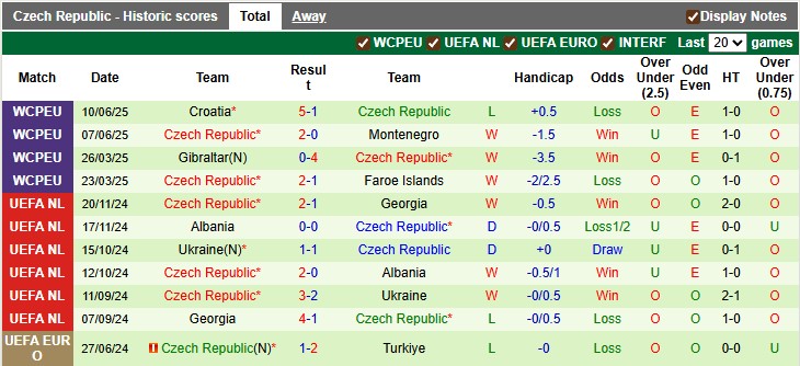 Nhận định, soi kèo Montenegro vs CH Séc, 1h45 ngày 6/9: Cái dớp với chủ nhà - Ảnh 2