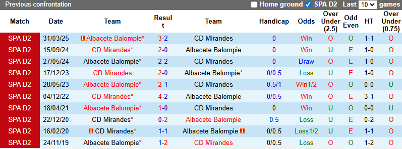 Nhận định, soi kèo Albacete Balompie vs Mirandes, 0h30 ngày 6/9: Chia điểm - Ảnh 4