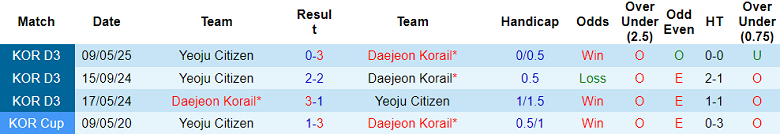 Nhận định, soi kèo Daejeon Korail vs Yeoju Citizen, 17h00 ngày 6/9: Cửa trên ‘ghi điểm’ - Ảnh 3