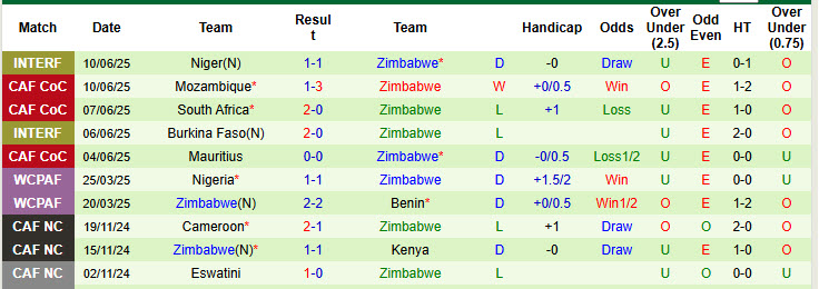 Nhận định, soi kèo Benin vs Zimbabwe, 23h00 ngày 5/9: Xa dần top 2 - Ảnh 3
