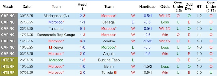 Nhận định, soi kèo Morocco vs Niger, 2h00 ngày 6/9: Khó cản chủ nhà - Ảnh 2