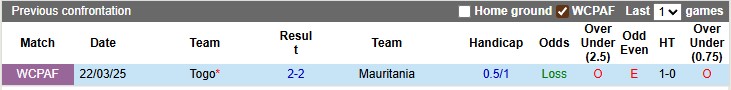 Nhận định, soi kèo Mauritania vs Togo, 2h00 ngày 6/9: Dẫm chân lên nhau - Ảnh 3