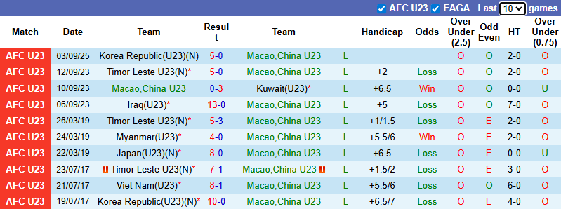 Nhận định, soi kèo U23 Macao vs U23 Indonesia, 19h30 ngày 6/9: Đối thủ nhẹ kí - Ảnh 2