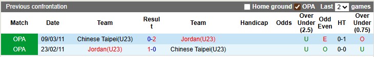 Nhận định, soi kèo U23 Đài Loan vs U23 Jordan, 22h59 ngày 6/9: Quá khó cho chiếu dưới - Ảnh 3