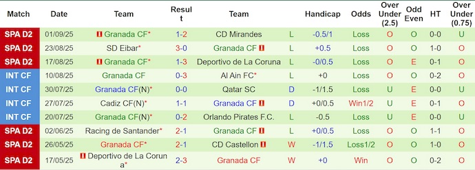 Nhận định, soi kèo Malaga vs Granada, 2h00 ngày 7/9: Phong độ trái ngược - Ảnh 3