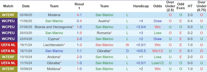 Nhận định, soi kèo San Marino vs Bosnia & Herzegovina, 1h45 ngày 7/9: Thắng là đủ - Ảnh 2