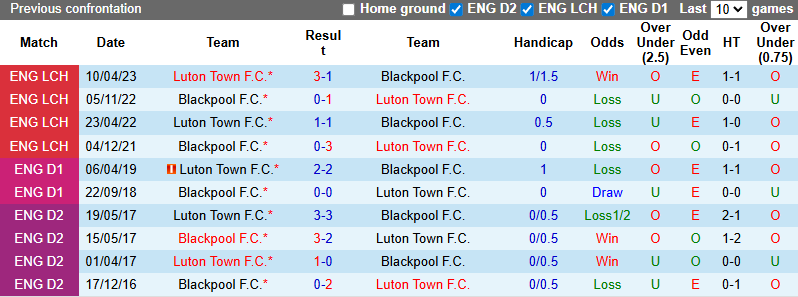Nhận định, soi kèo Blackpool vs Luton Town, 21h00 ngày 6/9: Khách sáng cửa - Ảnh 4