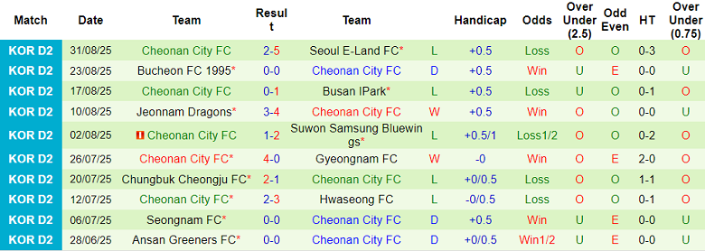 Nhận định, soi kèo Gimpo FC vs Cheonan City, 17h00 ngày 7/9: Niềm tin cửa trên - Ảnh 2