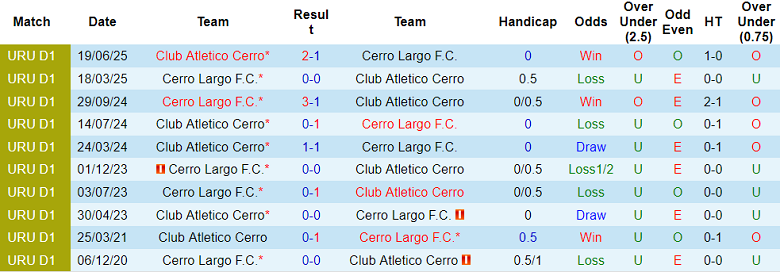 Nhận định, soi kèo CA Cerro vs Cerro Largo, 21h00 ngày 7/9: Khó phân thắng bại - Ảnh 3