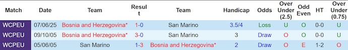 Nhận định, soi kèo San Marino vs Bosnia & Herzegovina, 1h45 ngày 7/9: Thắng là đủ - Ảnh 4