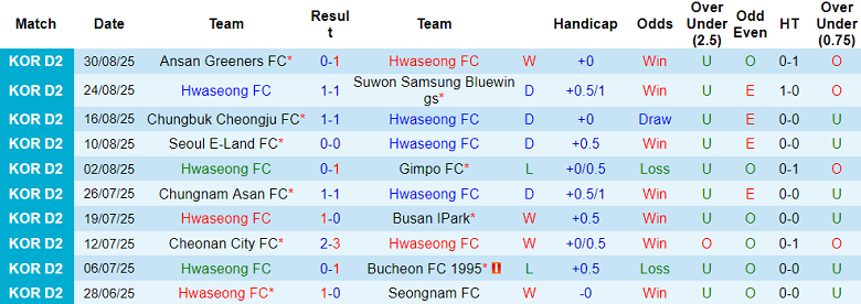Nhận định, soi kèo Hwaseong vs Chungnam Asan, 17h00 ngày 7/9: Chia điểm? - Ảnh 1