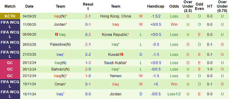 Nhận định, soi kèo Thái Lan vs Iraq, 20h00 ngày 7/9: Thất vọng nhà vua - Ảnh 2
