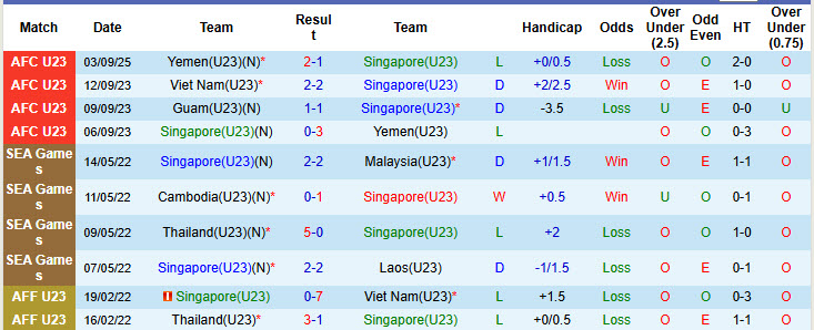 Nhận định, soi kèo U23 Singapore vs U23 Việt Nam, 19h00 ngày 6/9: Tâm lý non nớt - Ảnh 2