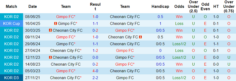 Nhận định, soi kèo Gimpo FC vs Cheonan City, 17h00 ngày 7/9: Niềm tin cửa trên - Ảnh 3