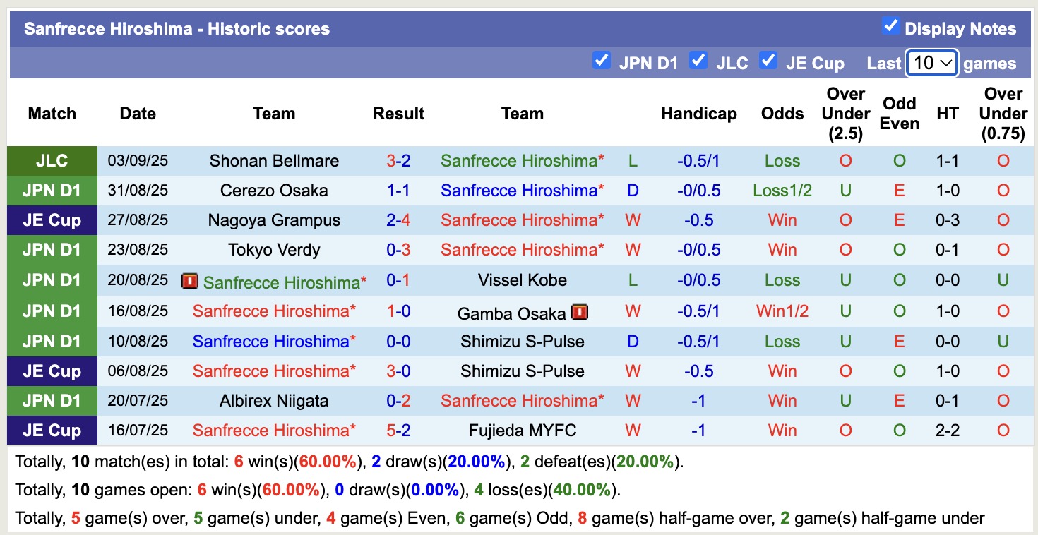 Nhận định, soi kèo Sanfrecce Hiroshima vs Shonan Bellmare, 16h30 ngày 7/9: Nhọc nhằn lượt về - Ảnh 2