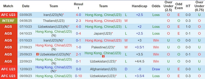 Nhận định, soi kèo U23 Hong Kong vs U23 UAE, 0h30 ngày 7/9: Ưu thế cho chủ nhà - Ảnh 2