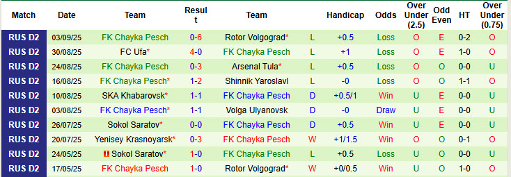 Nhận định, soi kèo Chelyabinsk vs Chayka Pesch, 21h00 ngày 8/9: Điểm đến khó lường - Ảnh 3