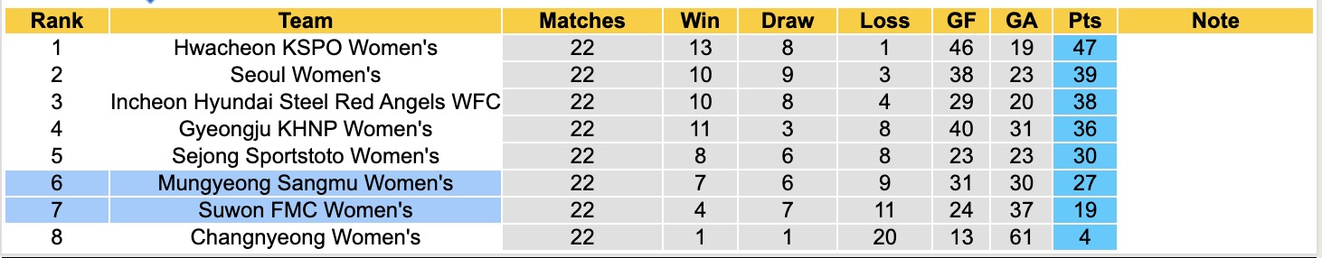 Nhận định, soi kèo Nữ Suwon FMC vs Nữ Mungyeong Sangmu, 17h00 ngày 8/9: Tiếp tục gieo sầu - Ảnh 6