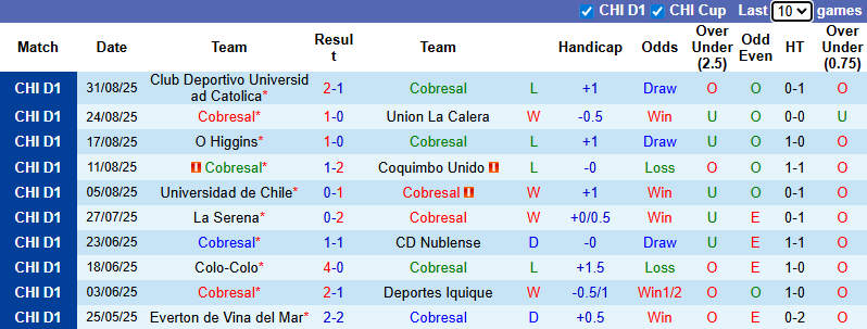 Nhận định, soi kèo Cobresal vs Palestino, 1h00 ngày 8/9: Thu hẹp khoảng cách - Ảnh 2