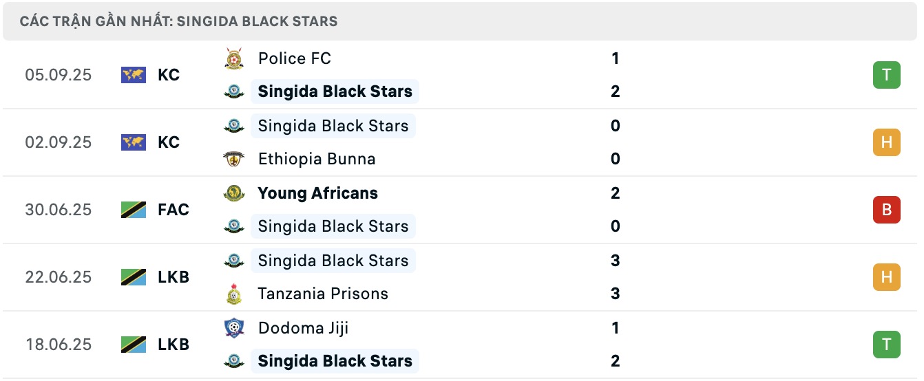 Nhận định, soi kèo Singida Black Stars vs Garde-Cotes FC, 17h00 ngày 8/9: Khẳng định đẳng cấp - Ảnh 1