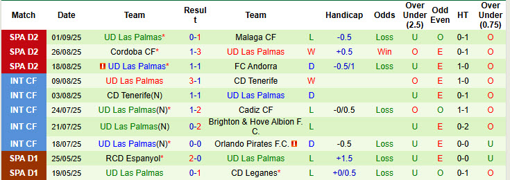Nhận định, soi kèo Burgos vs Las Palmas, 21h15 ngày 7/9: Không quá khác biệt - Ảnh 3