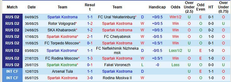 Nhận định, soi kèo Spartak Kostroma vs Sokol Saratov, 21h00 ngày 8/9: Ngựa ô tăng tốc - Ảnh 2